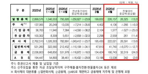 4월 국내 기업 주식과 회사채로 22조6천억 자금 조달, 3월보다 13% 증가