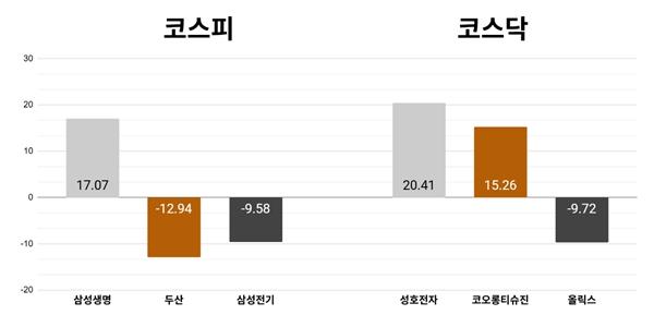 [오늘의 주목주] '삼성전자 지분가치' 삼성생명 17%대 올라, 코스피 개인 매수 속 8800선 강보합 마감