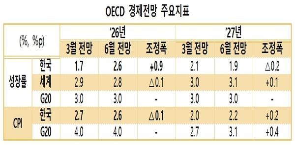 OECD 올해 한국 경제성장률 전망치 2.6%로 상향, 반도체 수출 확대 반영