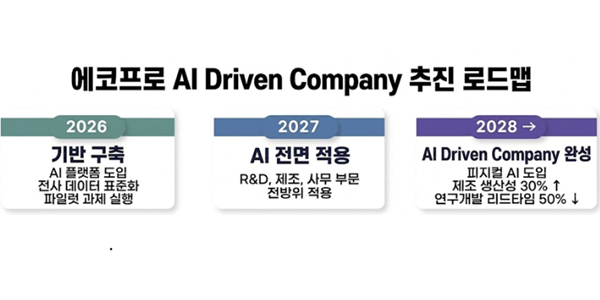 에코프로 모든 사업 부문에 AI 도입 추진, 2028년 'AI 기업'으로 도약