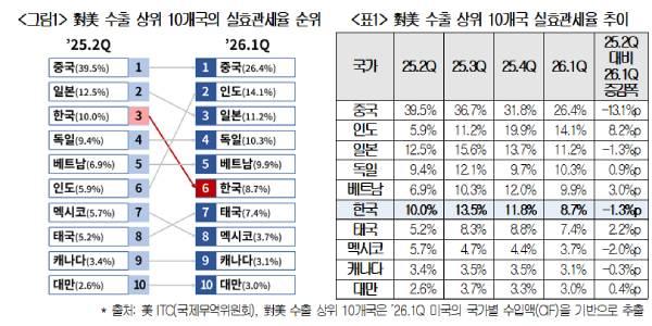 한국 '미국 수출 실효관세율' 1분기 8.7%로 2025년 뒤 최저, 자동차·철강 엇갈려