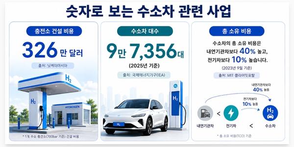 현대차 '캐나다 잠수함 사업' 계기로 현지 수소 생태계 밑그림, 수소 사업 돌파구 될까