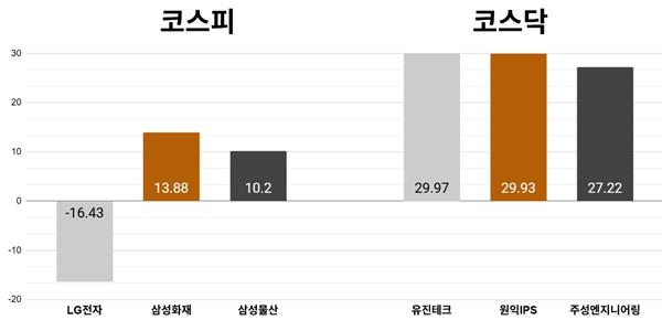 [오늘의 주목주] '차익실현' LG전자 16%대 내려, 코스피 외국인 7조 순매도에 8630선 하락 마감