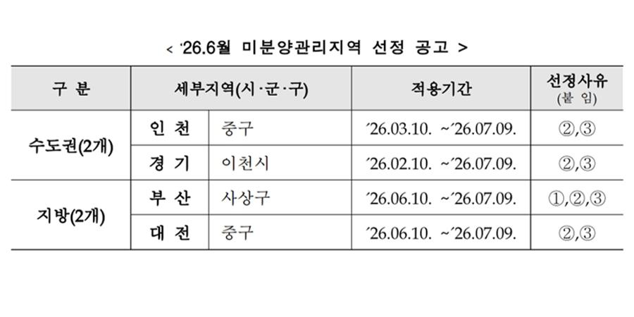 부산 사상구·대전 중구 HUG 지정 미분양관리지역 추가, 전국 4곳으로 늘어