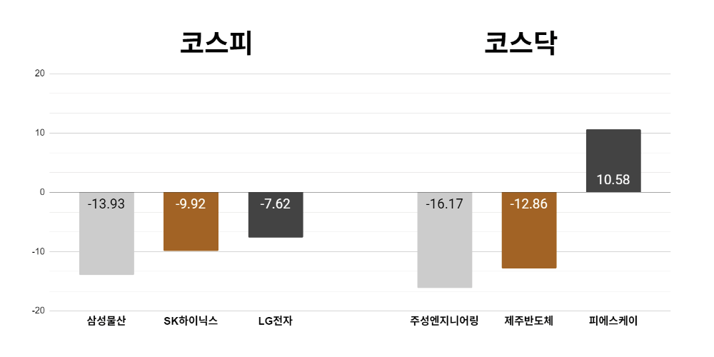 [오늘의 주목주]  '차익 실현' 삼성물산 13%대 내려, 코스피 외인·기관 순매도에 5%대 하락 8160선 마감 