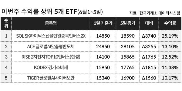 [이주의 ETF] 한국투지신탁운용 'ACE 글로벌AI맞춤형반도체' 13%대 올라 상승률 1위, 금융테마도 강세