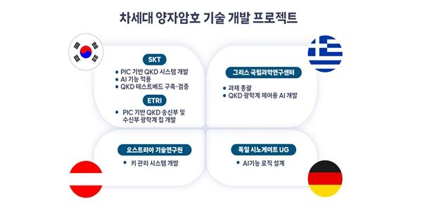 SK텔레콤 EU기금 받아 양자암호 개발 나서, AI 기반 칩 기술로 상용화 속도