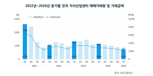 전국 지식산업센터 시장 위축, 1분기 거래량 2년 전 대비 '절반' 줄어
