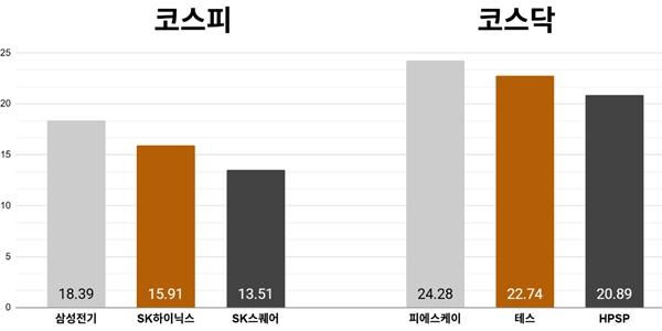 [오늘의 주목주] '레버리지 ETF' 상장 앞둔 삼성전기 주가 18%대 급등, 코스피 8%대 반등하며 8090선 회복 