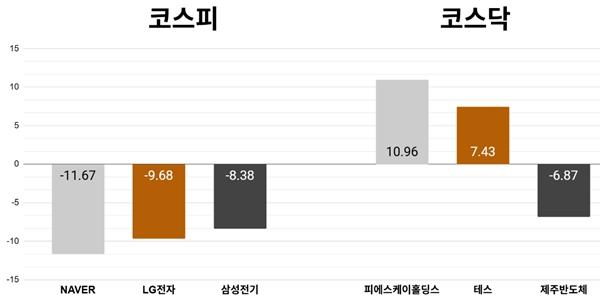 [오늘의 주목주] '차익실현' 네이버 주가 11%대 급락, 코스피 4%대 내린 7730선 마감