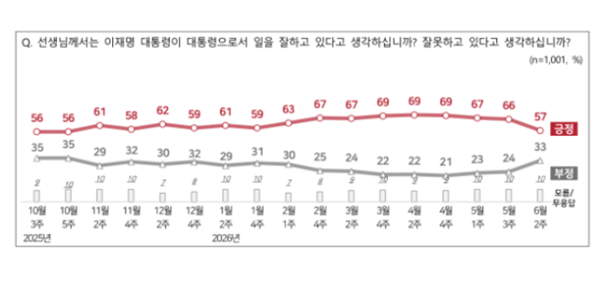 [전국지표조사] 이재명 지지율 57%로 9%p 급락, 민주당 41% vs 국힘 25%