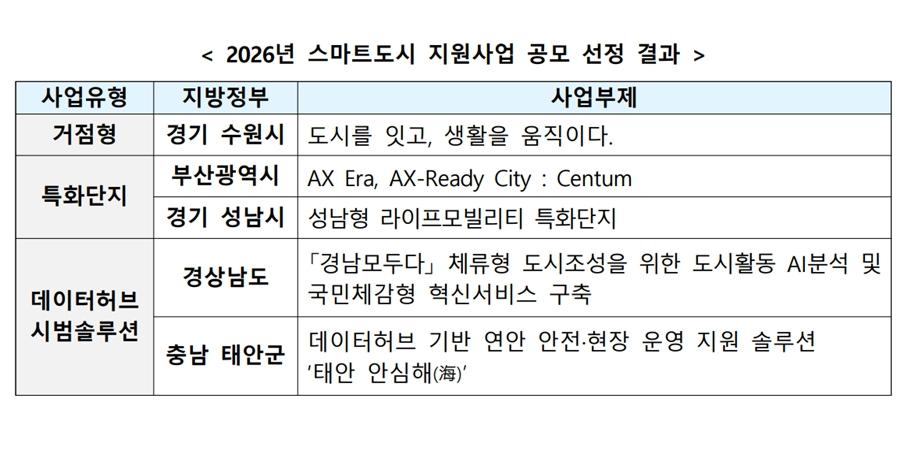 국토부, 부산 수원 성남 국토부 스마트도시 지원사업 대상으로 선정