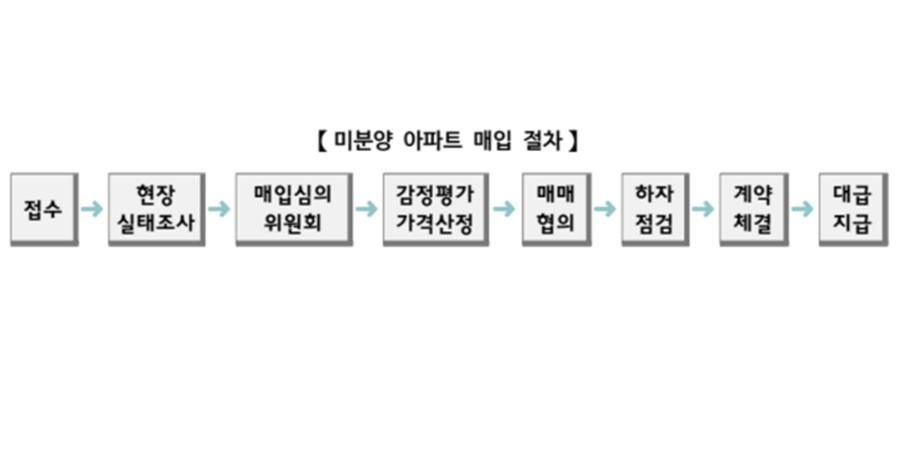 지방 준공 후 미분양 매입 3차 사업에 7천 가구 신청, 경북 부산 전남 경남 순