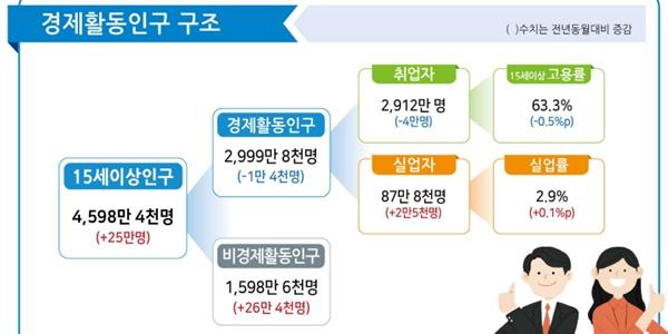 미국 이란 종전에 유가·환율 한숨 돌린 정부, 구조적 난제 '청년 고용 쇼크'는 비상등