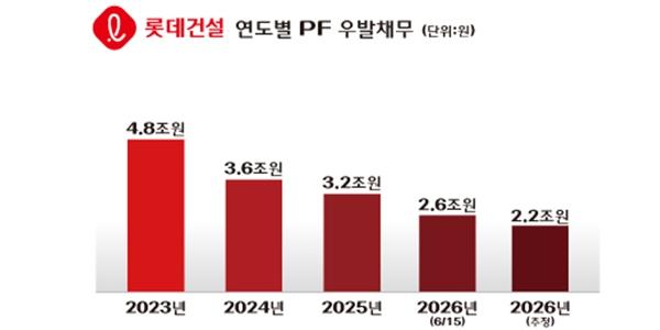 롯데건설 홈플러스 동대문점 주상복합 개발 본격화, 3500억 PF 조달