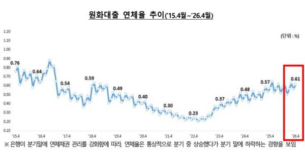 4월 은행권 연체율 0.61%로 0.05%p 상승, 기업·가계대출 모두 악화 