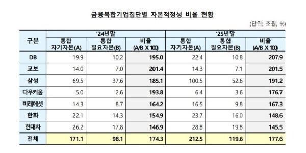 2025년 말 금융복합기업집단 자본적정성 비율 177.6%, 증시활성화에 3.3%p 개선  