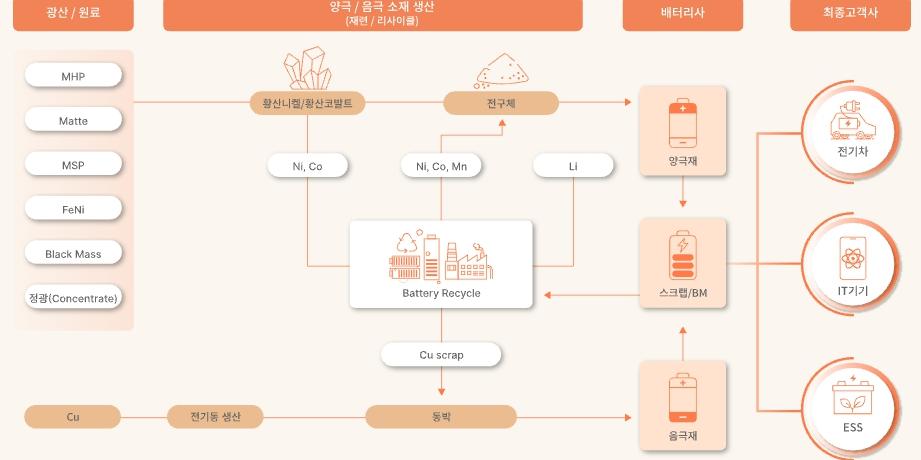 고려아연 2차전지 소재 신사업 부진, 최윤범 '트로이카 드라이브' 차질 우려 증폭