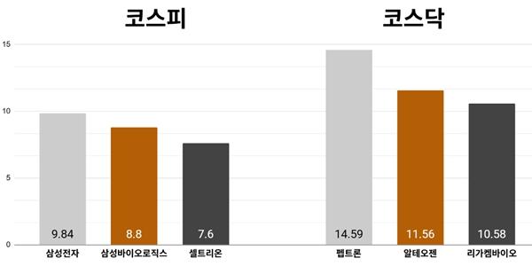 [오늘의 주목주] '시총 1위 탈환' 삼성전자 주가 9%대 반등, 코스피 개인·기관 쌍끌이에 8470선 상승 마감