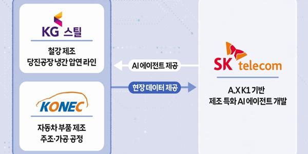 SK텔레콤 '제조 AI' 전환 사업 본격화, 독자 AI로 KG스틸·코넥과 실증