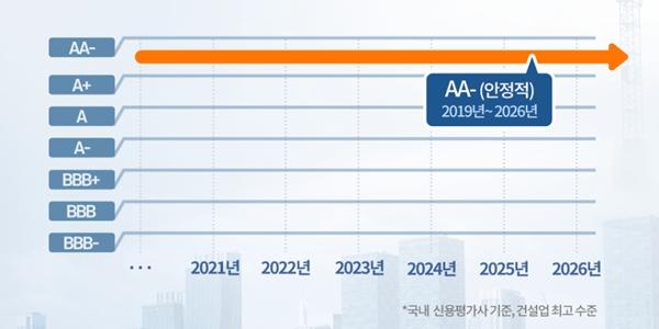 DL이앤씨 8년 연속 신용평가 'AA-' 등급 유지, 