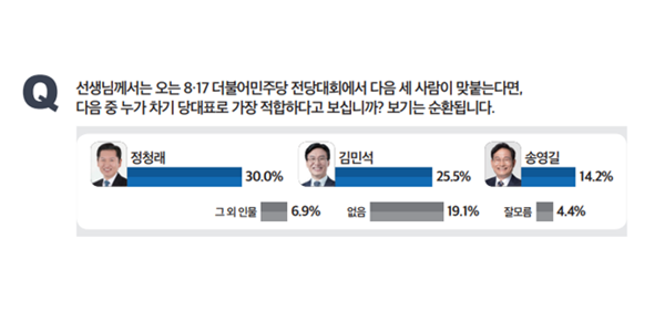 [미디어토마토] 민주당 당대표 적합도, 민주당 지지층 김민석 46.1% 정청래 26.5% 송영길 18.8%