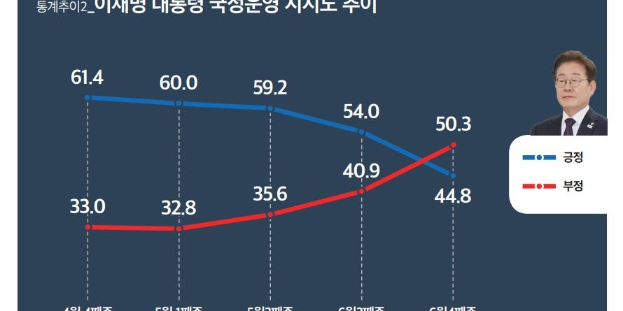 [미디어토마토] 이재명 지지율 44.8%로 9.2%p 내려, 민주당 38.1% vs 국힘 39.4%