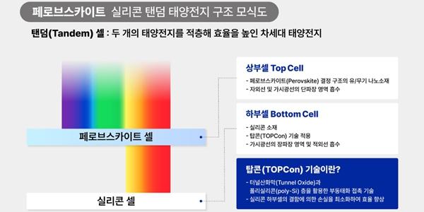 한화큐셀, 차세대 고효율 태양전지 상용화에 정부과제 주관연구기관으로 참여