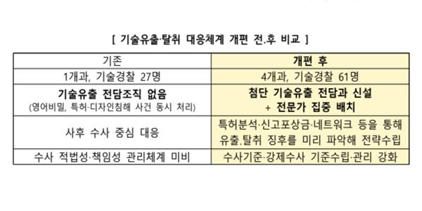 지식재산처 반도체·AI 첨단기술 유출 전담 수사조직 출범