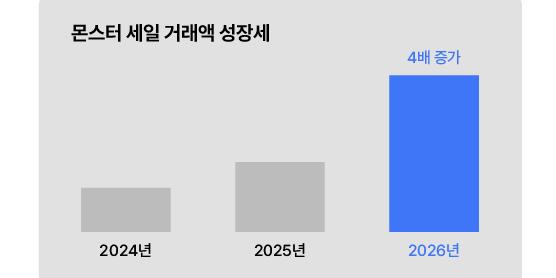 무신사 글로벌스토어 할인 행사 '몬스터세일' 흥행, 하루 거래액 32억 넘어서 