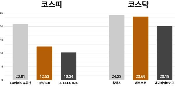 [오늘의 주목주] '2차전지 강세' LG에너지솔루션 주가 9%대 올라, 코스피 반도체 약세 속 8390선 약보합 마감