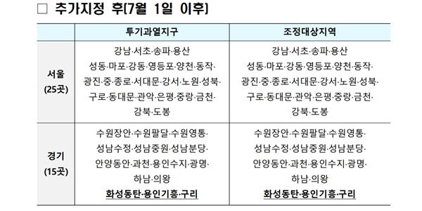 동탄·기흥·구리 규제지역 및 토허구역 추가, 7월1일부터 효력 발생