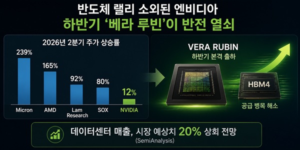 엔비디아 새 AI 반도체로 '제2의 전성기' 기회, 삼성전자 SK하이닉스 HBM4 역할 커져
