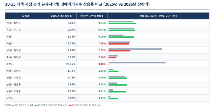 규제지역 넓어졌어도 집값은 안 꺾였다, 하반기 시장 안정 열쇠는 '닥치고 공급' 신호