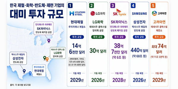 미국 AI 데이터센터 전력 수요가 제조업도 위협, 한국 기업 투자 악영향 가능성