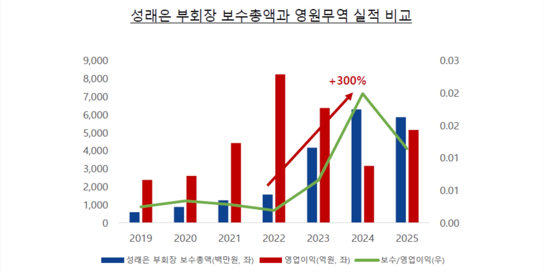 영원무역 '행동주의 표방 사모펀드'에서 공개서한 받아, '내부거래'와 '경영진 보수' 지적