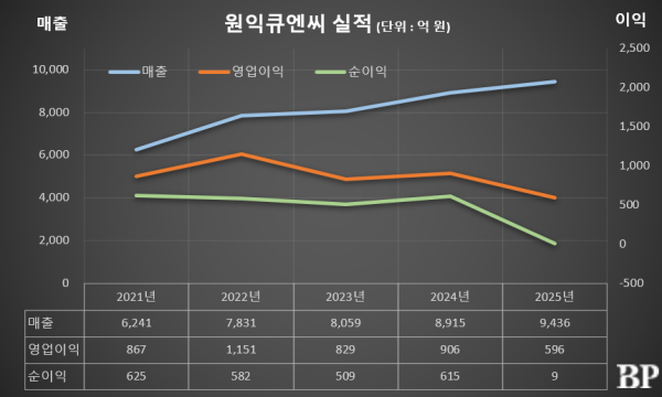[Who Is ?] 백홍주 원익큐엔씨 대표이사 
