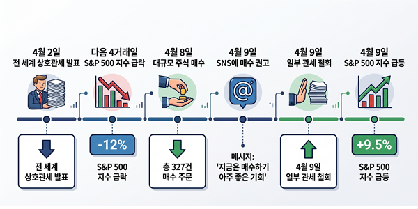 트럼프 지난해 상호관세 발표 뒤 빅테크 주식 '저가매수', 이해충돌 의혹에 외신 주목