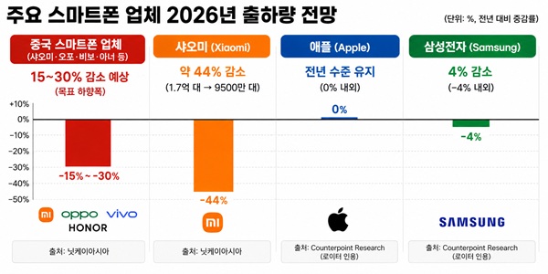 반도체 가격 인상은 삼성전자와 애플에 기회, 스마트폰 시장 '적자생존' 국면 예고