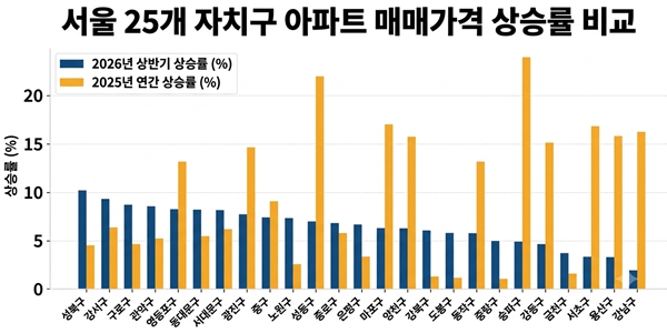 실수요자 '포모'에 서울 성북 집값 상반기 8% 껑충, 길음뉴타운 국민평형 20억 바라봐