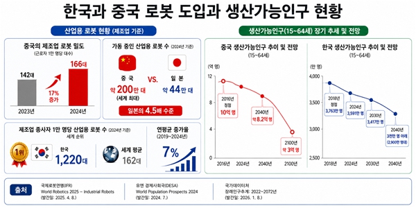 14억 중국 인구 감소 대응해 '로봇 국가' 전환 가속, 한국도 정책적 대응 필요성 커져