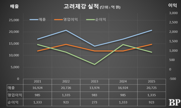[Who Is ?] 홍영철 고려제강 회장 
