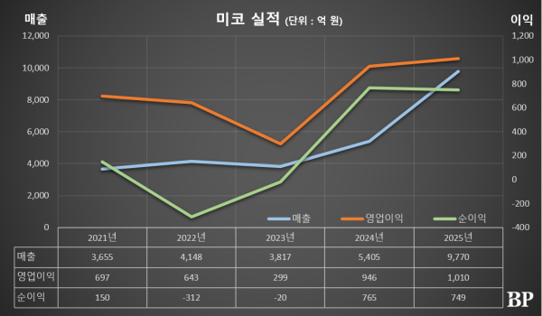 [Who Is ?] 전선규 미코 대표이사 회장