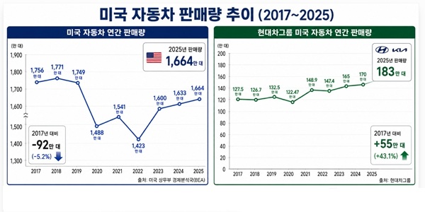 미국 소비자 자동차에 지갑 닫는다, 현대차 로보택시와 휴머노이드 중요성 커져