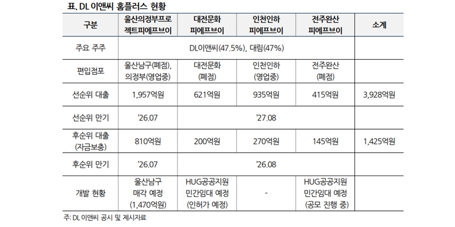 DL이앤씨 홈플러스 리스크 비껴가나, 5년 전 투자 '알짜 매장' 출구 전략 기로에