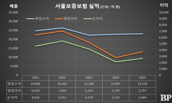 [Who Is ?] 이명순 SGI서울보증 대표이사 사장 