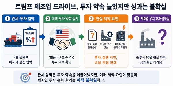 트럼프 미국 제조업 '리쇼어링' 성과 불투명, 정책 모순과 전력 부족 약점으로