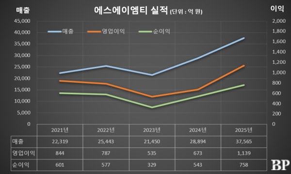 [Who Is ?] 홍완훈 에스에이엠티 부회장 