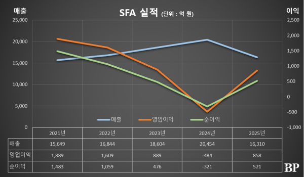[Who Is ?] 김상경 SFA 대표이사 