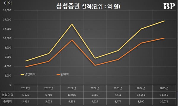 [Who Is ?] 박종문 삼성증권 대표이사 사장